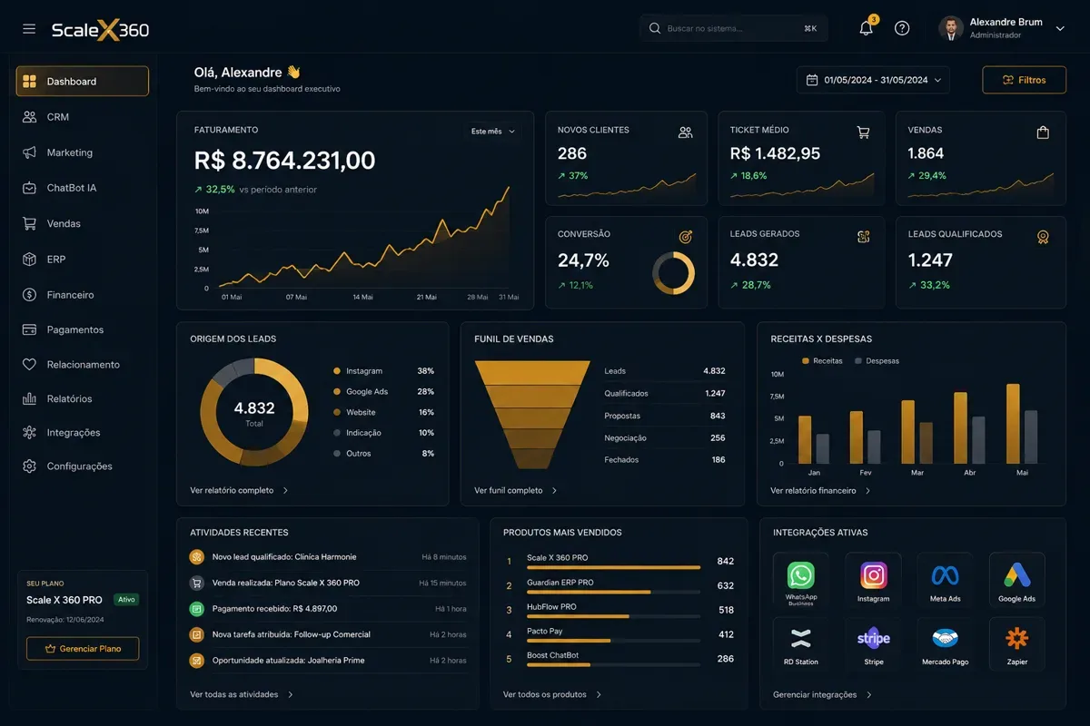 Painel da plataforma Scale X 360 com faturamento, funil de vendas e indicadores